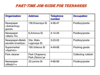 Part-Time Job Guide for Teenagers
Organization

Address

Telephone
number

Occupation

Newspaper
«Solnechnyy
gorod»

136,Krasnaya St

4-06-47

Postboy/postie

Newspaper
«Metro 74»

8,Amirova St

4-14-05

Postboy/postie

Newspaper«Beleb
eevskie izvestiya»

53a, MaloLugovaya St

3-23-02

Postboy/postie

Supermarket
«Apel’sin»

109,Voikova St

4-49-88

Packing goods

Park cleaner

Park Chapaeva,
Park Zdorov’ya

Newspaper
«Modul’+»

32,Lenina St

Collecting rubbish

4-66-88

Postboy/postie

 