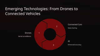 Emerging Technologies: From Drones to
Connected Vehicles
Drones
Aerial surveillance.
1
Connected Cars
Data sharing.
2
AI
Enhanced accuracy.
3
 