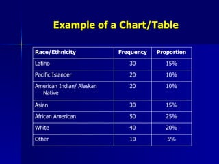 Example of a Chart/Table 5% 10 Other 20% 40 White 25% 50 African American 15% 30 Asian 10% 20 American Indian/ Alaskan Native 10% 20 Pacific Islander 15% 30 Latino Proportion Frequency Race/Ethnicity 