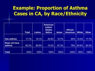 Example: Proportion of Asthma Cases in CA, by Race/Ethnicity 100% 82.3% 17.7% Total 100% 100% 100% 100% 100% 100% Total 82.3% 84.8% 78% 87.3% 74.2% 89.9% Does not have asthma 17.7% 15.2% 22% 12.7% 25.8% 10.1% Has asthma Other White African American Asian American Indian/ Alaska Native Latino 