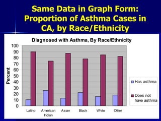 Same Data in Graph Form: Proportion of Asthma Cases in CA, by Race/Ethnicity 