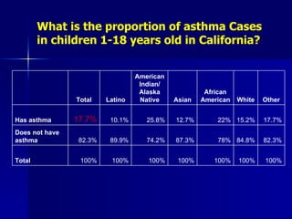 What is the proportion of asthma Cases in children 1-18 years old in California? 100% 82.3% 17.7% Total 100% 100% 100% 100% 100% 100% Total 82.3% 84.8% 78% 87.3% 74.2% 89.9% Does not have asthma 17.7% 15.2% 22% 12.7% 25.8% 10.1% Has asthma Other White African American Asian American Indian/ Alaska Native Latino 
