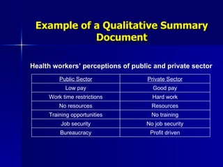 Example of a Qualitative Summary Document Health workers’ perceptions of public and private sector Profit driven Bureaucracy No job security Job security No training Training opportunities Resources No resources Hard work Work time restrictions Good pay Low pay Private Sector Public Sector 