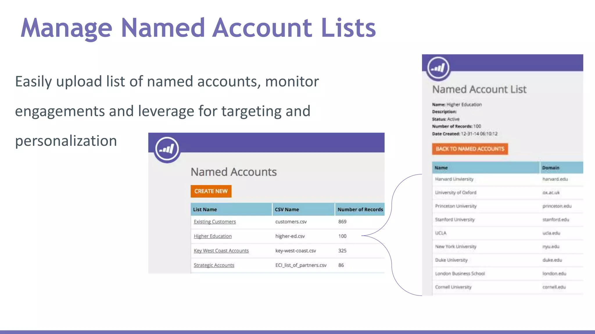 Manage Named Account Lists
Easily upload list of named accounts, monitor
engagements and leverage for targeting and
personalization
 