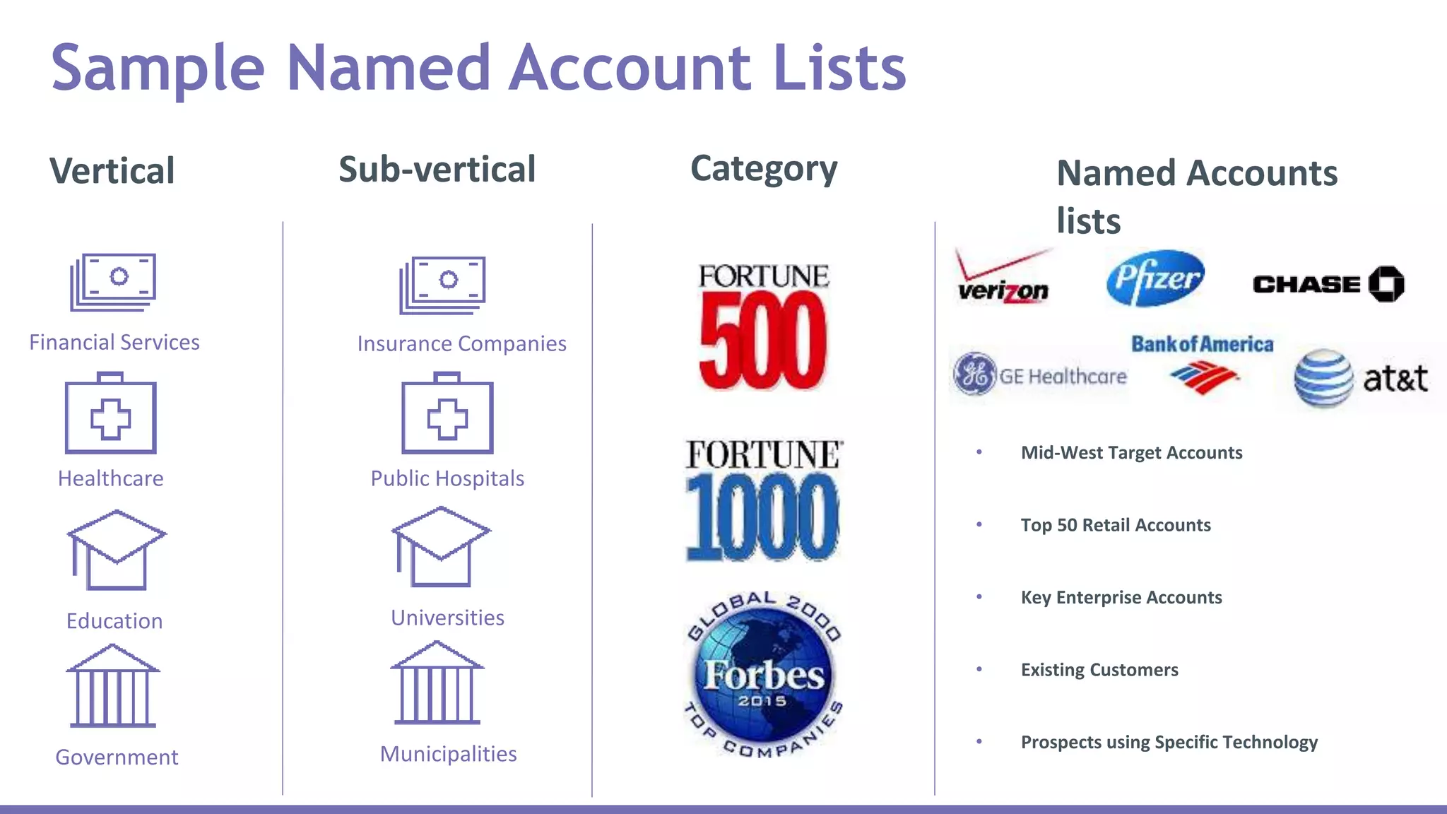 Sample Named Account Lists
Vertical Sub-vertical Category Named Accounts
lists
Financial Services
Healthcare
Education
Government
Insurance Companies
Public Hospitals
Universities
Municipalities
• Mid-West Target Accounts
• Top 50 Retail Accounts
• Key Enterprise Accounts
• Existing Customers
• Prospects using Specific Technology
 