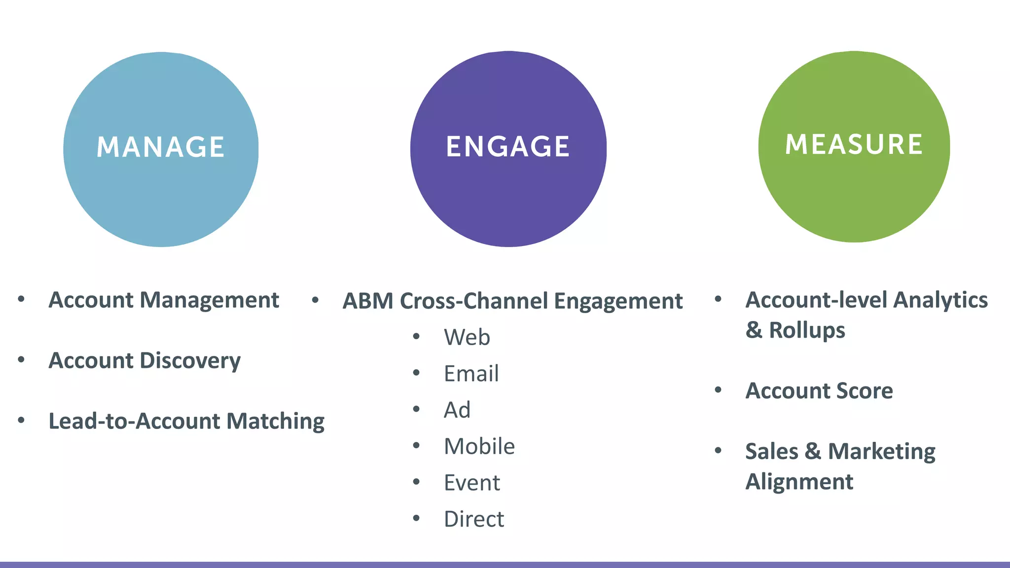 • Account Management
• Account Discovery
• Lead-to-Account Matching
• ABM Cross-Channel Engagement
• Web
• Email
• Ad
• Mobile
• Event
• Direct
• Account-level Analytics
& Rollups
• Account Score
• Sales & Marketing
Alignment
 