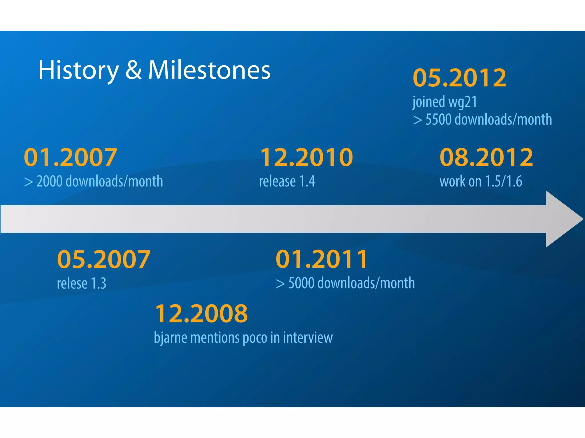 History & Milestones                                         05.2012
                                                               joined wg21
                                                               > 5500 downloads/month

01.2007                                12.2010                     08.2012
> 2000 downloads/month                 release 1.4                 work on 1.5/1.6



     05.2007                              01.2011
     relese 1.3                           > 5000 downloads/month
                    12.2008
                    bjarne mentions poco in interview
 
