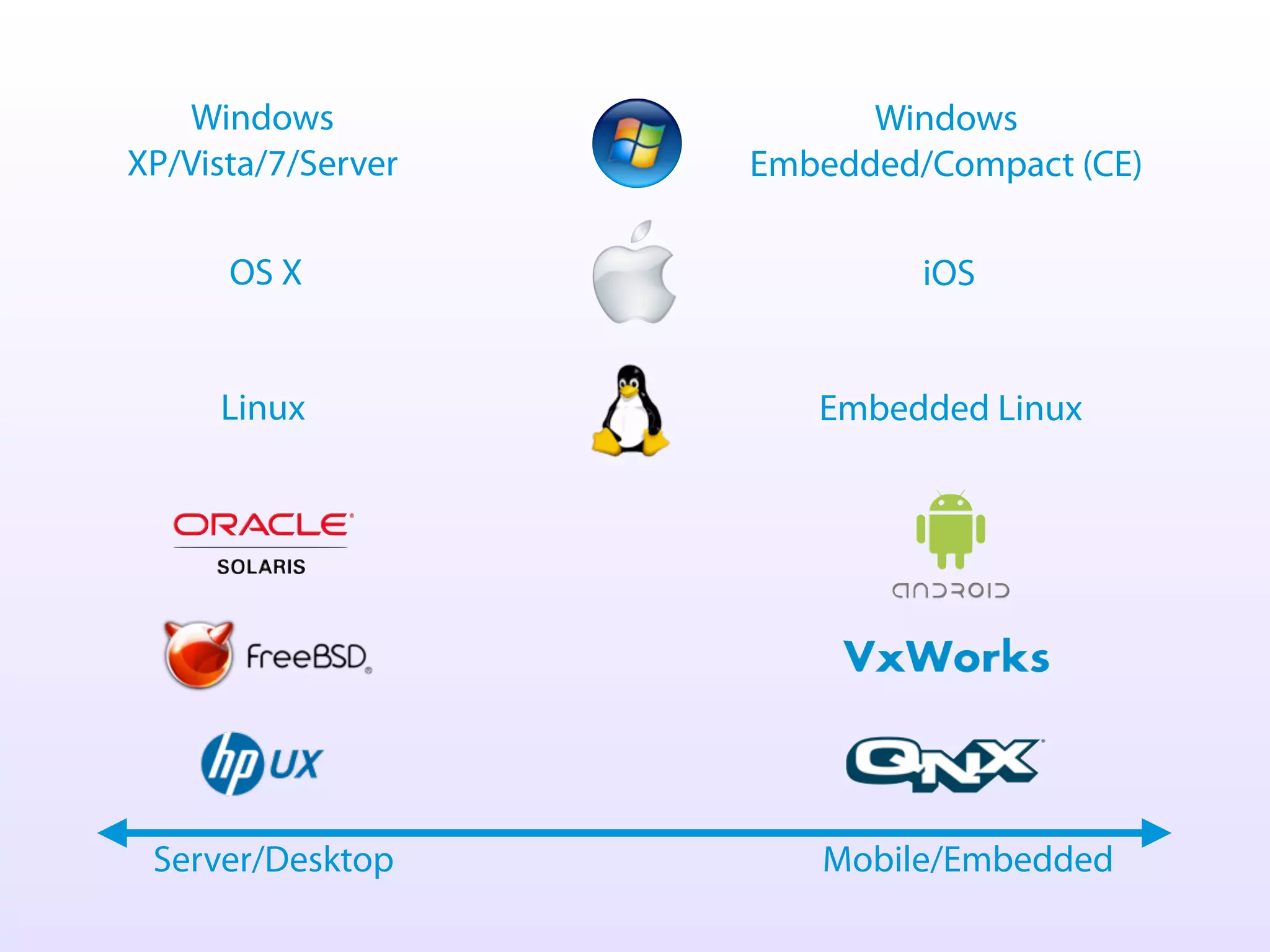Windows                Windows
XP/Vista/7/Server   Embedded/Compact (CE)

      OS X                   iOS


     Linux             Embedded Linux




 Server/Desktop        Mobile/Embedded
 