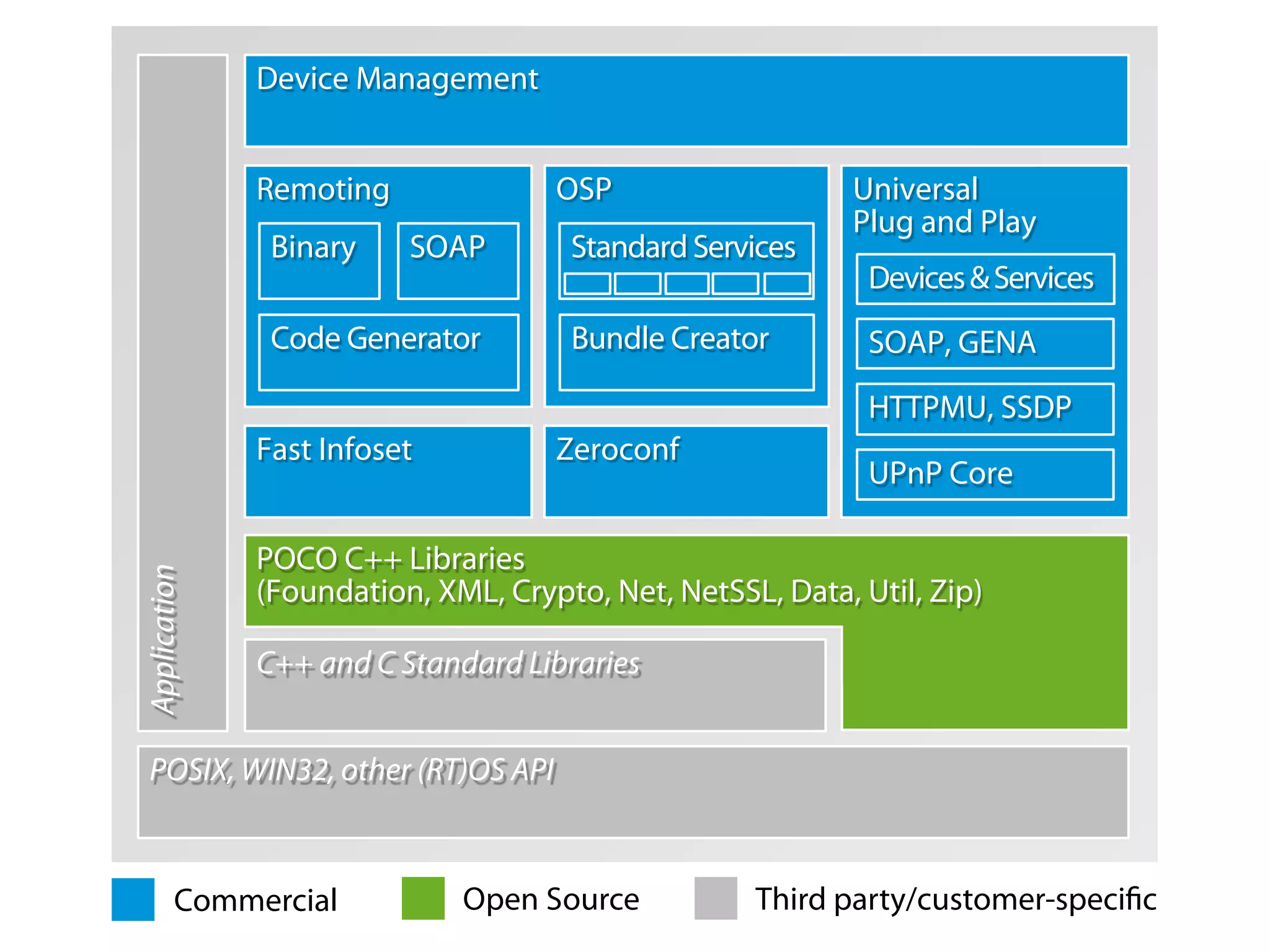 Device Management


              Remoting              OSP                    Universal
                                                           Plug and Play
               Binary    SOAP        Standard Services
                                                            Devices & Services
               Code Generator        Bundle Creator         SOAP, GENA
                                                            HTTPMU, SSDP
              Fast Infoset          Zeroconf
                                                            UPnP Core

              POCO C++ Libraries
Application




              (Foundation, XML, Crypto, Net, NetSSL, Data, Util, Zip)

              C++ and C Standard Libraries


 POSIX, WIN32, other (RT)OS API



        Commercial           Open Source           Third party/customer-speciﬁc
 