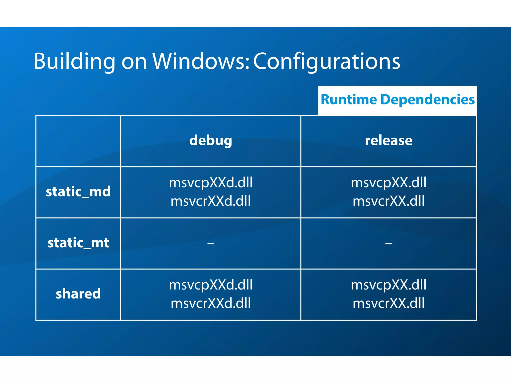 Building on Windows: Configurations
                            Runtime Dependencies

               debug             release

             msvcpXXd.dll      msvcpXX.dll
 static_md
             msvcrXXd.dll      msvcrXX.dll

 static_mt        –                 –

             msvcpXXd.dll      msvcpXX.dll
  shared
             msvcrXXd.dll      msvcrXX.dll
 