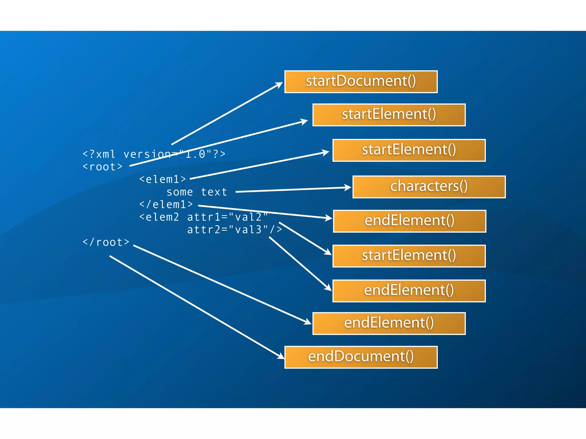 startDocument()

                                     startElement()

<?xml version="1.0"?>                   startElement()
<root>
        <elem1>
            some text                       characters()
        </elem1>
        <elem2 attr1="val2"             endElement()
                attr2="val3"/>
</root>
                                        startElement()

                                        endElement()

                                      endElement()

                                 endDocument()
 
