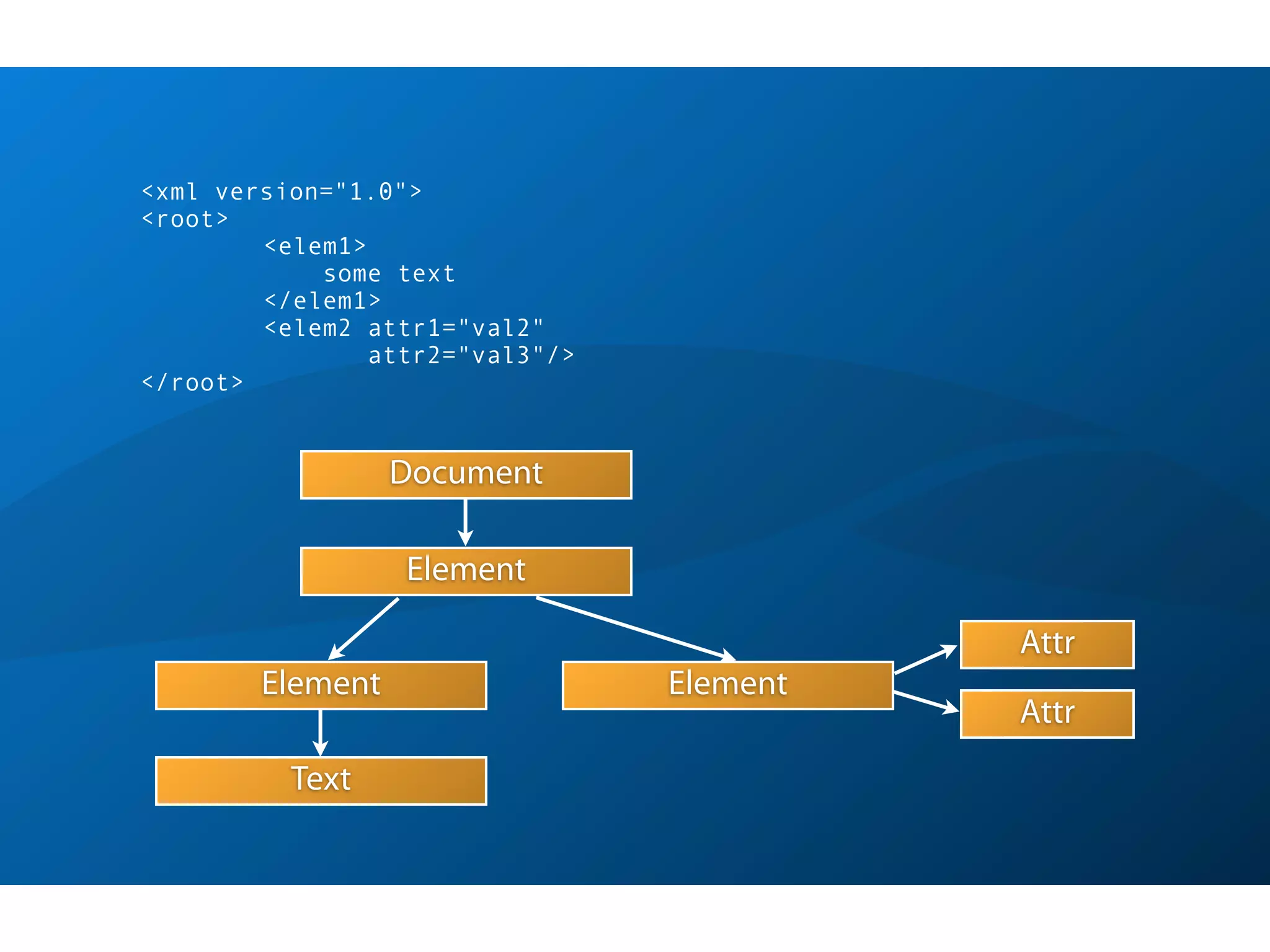 <xml version="1.0">
<root>
        <elem1>
            some text
        </elem1>
        <elem2 attr1="val2"
                attr2="val3"/>
</root>


                  Document

                  Element

                                           Attr
        Element                  Element
                                           Attr
          Text
 