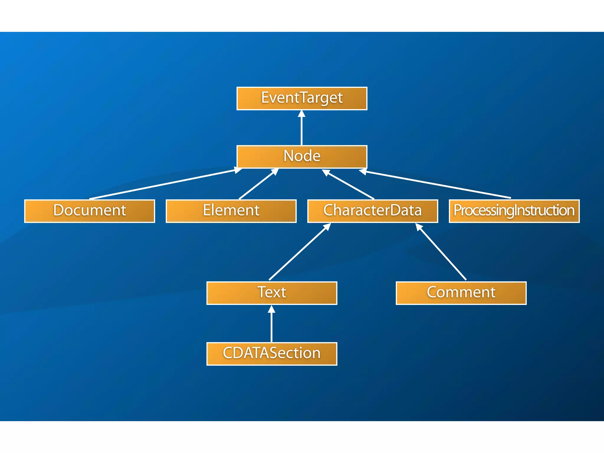 EventTarget


                       Node


Document   Element            CharacterData     ProcessingInstruction



                 Text                         Comment


             CDATASection
 