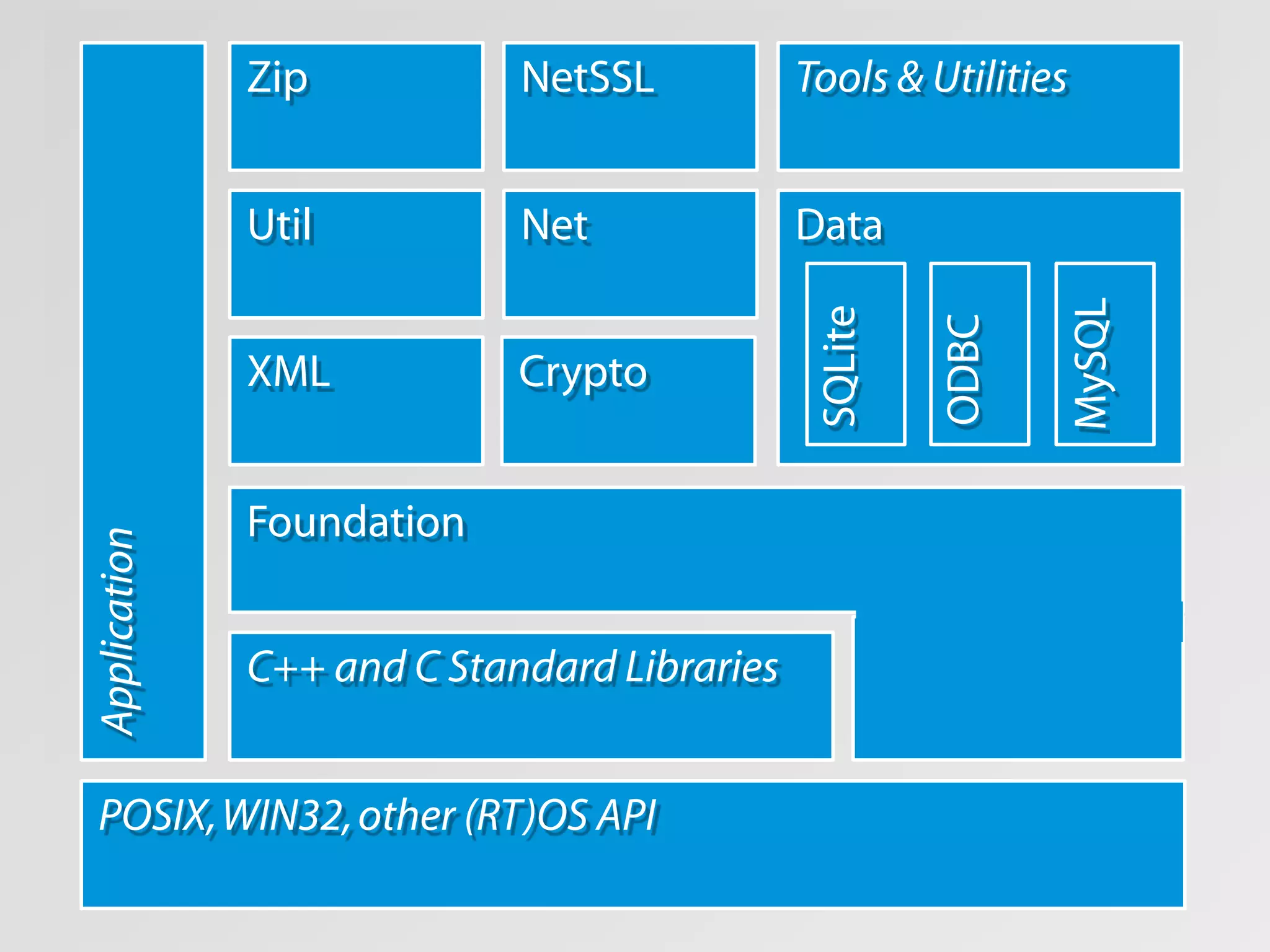 Zip           NetSSL           Tools & Utilities


              Util          Net              Data




                                                              MySQL
                                              SQLite

                                                       ODBC
              XML           Crypto


              Foundation
Application




              C++ and C Standard Libraries


POSIX, WIN32, other (RT)OS API
 