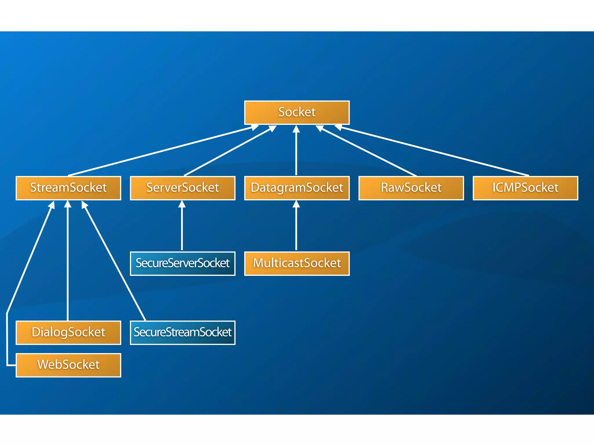 Socket




StreamSocket     ServerSocket       DatagramSocket    RawSocket   ICMPSocket




               SecureServerSocket   MulticastSocket




DialogSocket   SecureStreamSocket

 WebSocket
 