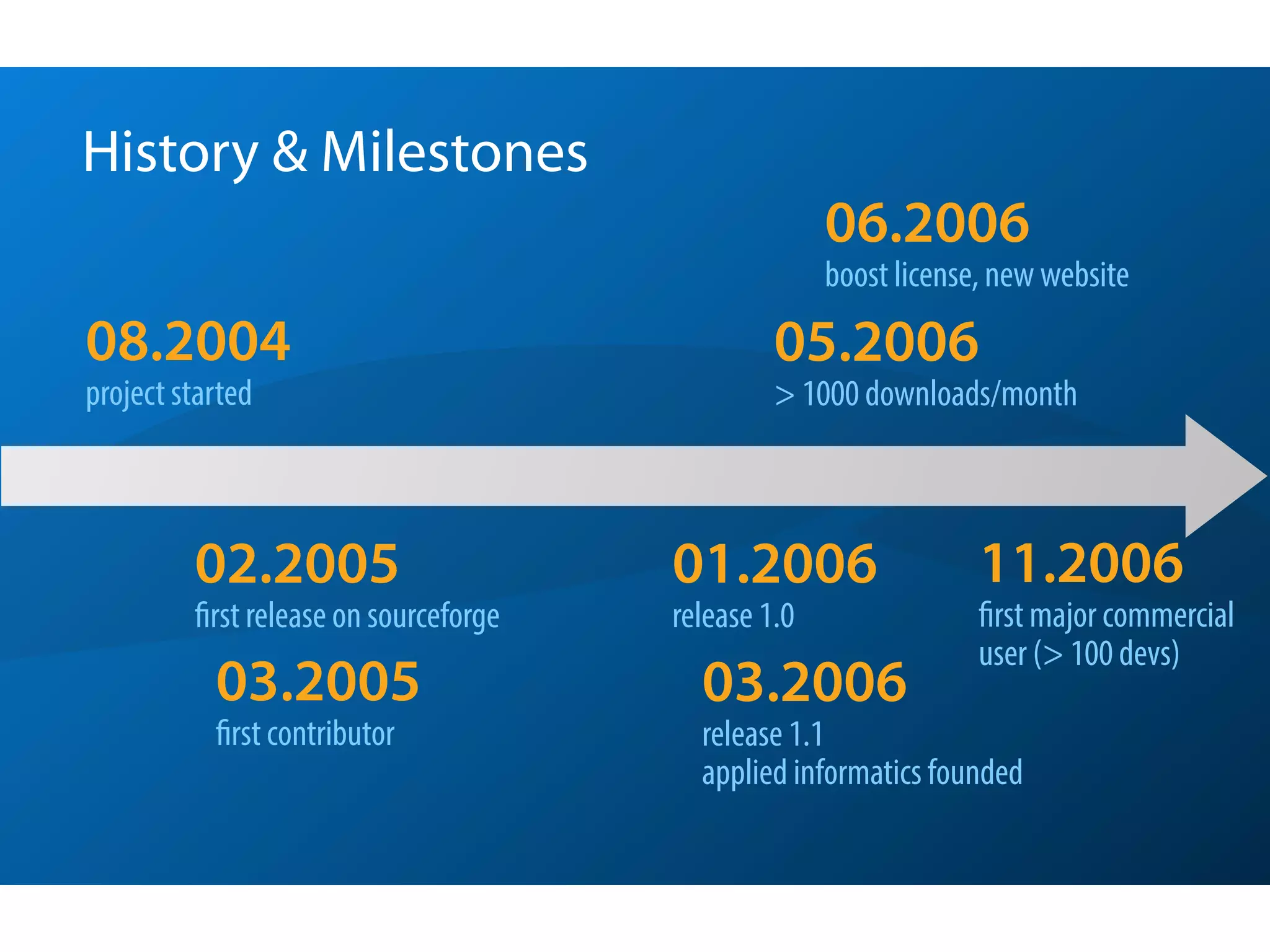 History & Milestones
                                                      06.2006
                                                      boost license, new website
08.2004                                          05.2006
project started                                  > 1000 downloads/month



         02.2005                        01.2006                    11.2006
         first release on sourceforge   release 1.0                first major commercial
                                                                   user (> 100 devs)
           03.2005                        03.2006
           first contributor              release 1.1
                                          applied informatics founded
 