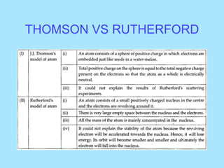 THOMSON & RUTHERFORD MODEL 2 ch4 structure of atom cl ix | PPT