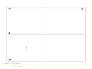 PV                     PL




     LT




     PO
Appunti di tecnologia
          Prof. Chiarenza
 