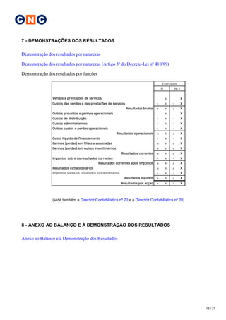 C N C

7 - DEMONSTRAÇÕES DOS RESULTADOS

Demonstração dos resultados por naturezas

Demonstração dos resultados por naturezas (Artigo 3º do Decreto-Lei nº 410/89)

Demonstração dos resultados por funções

                                                                                          Exercícios
                                                                                          N           N-1


                Vendas e prestações de serviços                                               x         x
                Custos das vendas e das prestações de serviços                        -       x   -     x
                                                                 Resultados brutos    ±       x   ±     x
                Outros proveitos e ganhos operacionais                                        x         x
                Custos de distribuição                                                -       x   -     x
                Custos administrativos                                                -       x   -     x
                Outros custos e perdas operacionais                                   -       x   -     x
                                                          Resultados operacionais     ±       x   ±     x
                Custo líquido de financiamento                                        -       x   -     x
                Ganhos (perdas) em filiais e associadas                               ±       x   ±     x
                Ganhos (perdas) em outros investimentos                               ±       x   ±     x
                                                               Resultados correntes   ±       x   ±     x
                Impostos sobre os resultados correntes                                -       x   -     x
                                              Resultados correntes após impostos      ±       x   ±     x
                Resultados extraordinários                                            ±       x   ±     x
                Impostos sobre os resultados extraordinários                          -       x   -     x
                                                                 Resutados líquidos   ±       x   ±     x
                                                               Resultados por acção   ±       x   ±     x



                (Vidé também a Directriz Contabilística nº 20 e a Directriz Contabilística nº 28)




8 - ANEXO AO BALANÇO E À DEMONSTRAÇÃO DOS RESULTADOS

Anexo ao Balanço e à Demonstração dos Resultados




                                                                                                            15 / 27
 