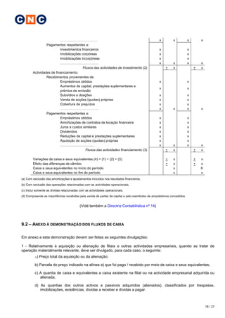 C N C

                          ……………………………                                                            x         x           x       x
                 Pagamentos respeitantes a:
                          Investimentos financeiros                                              x                     x
                          Imobilizações corpóreas                                                x                     x
                          Imobilizações incorpóreas                                              x                     x
                          …………………………….                                                           x         x           x       x
                                         Fluxos das actividades de investimento (2)                  +     x               +   x
        Actividades de financiamento:
                 Recebimentos provenientes de:
                          Empréstimos obtidos                                                    x                     x
                          Aumentos de capital, prestações suplementares e
                                                                                                 x                     x
                          prémios de emissão
                          Subsídios e doações                                                    x                     x
                          Venda de acções (quotas) próprias                                      x                     x
                          Cobertura de prejuízos                                                 x                     x
                          …………………………….                                                           x         x           x       x
                 Pagamentos respeitantes a:
                          Empréstimos obtidos                                                    x                     x
                          Amortizações de contratos de locação financeira                        x                     x
                          Juros e custos similares                                               x                     x
                          Dividendos                                                             x                     x
                          Reduções de capital e prestações suplementares                         x                     x
                          Aquisição de acções (quotas) próprias                                  x                     x
                          …………………………                                                             x         x           x       x
                                           Fluxos das actividades financiamento (3)                  +     x               +   x

        Variações de caixa e seus equivalentes (4) = (1) + (2) + (3)                                 +     x               +   x
        Efeito das diferenças de câmbio                                                              +     x               +   x
        Caixa e seus equivalentes no início do período                                                     x                   X
        Caixa e seus equivalentes no fim do período                                                        x                   x
(a) Com exclusão das amortizações e ajustamentos incluídos nos resultados financeiros.
(b) Com exclusão das operações relacionadas com as actividades operacionais.
(c) Inclui somente as dívidas relacionadas com as actividades operacionais.
(d) Compreende as importâncias recebidas pela venda de partes de capital e pelo reembolso de empréstimos concedidos.


                                          (Vidé também a Directriz Contabilística nº 14)



9.2 – ANEXO À DEMONSTRAÇÃO DOS FLUXOS DE CAIXA

Em anexo a esta demonstração devem ser feitas as seguintes divulgações:

1 - Relativamente à aquisição ou alienação de filiais e outras actividades empresariais, quando se tratar de
operação materialmente relevante, deve ser divulgado, para cada caso, o seguinte:
         a) Preço total da aquisição ou da alienação;

         b) Parcela do preço indicado na alínea a) que foi pago / recebido por meio de caixa e seus equivalentes;

         c) A quantia de caixa e equivalentes a caixa existente na filial ou na actividade empresarial adquirida ou
            alienada;

         d) As quantias dos outros activos e passivos adquiridos (alienados), classificados por trespasse,
            imobilizações, existências, dívidas a receber e dívidas a pagar.



                                                                                                                                   18 / 27
 