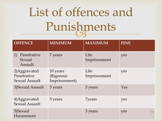 
OFFENCE MINIMUM MAXIMUM FINE
1) Penetrative
Sexual
Assault
7 years Life
Imprisonment
yes
2)Aggravated
Penetrative
Sexual Assault
10 years
(Rigorous
Imprisonment)
Life
Imprisonment
yes
3)Sexual Assault 3 years 5 years Yes
4)Aggravated
Sexual Assault
5 years 7years yes
5)Sexual
Harassment
3 years yes 37
List of offences and
Punishments
 