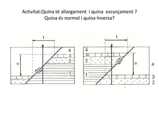 Activitat:Quina té allargament i quina escurçament ?
           Quina és normal i quina Inversa?
 