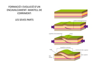 FORMACIÓ I EVOLUCIÓ D’UN
ENCAVALCAMENT- MANTELL DE
       CORRIMENT:

      LES SEVES PARTS
 