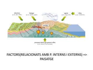 FACTORS(RELACIONATS AMB P. INTERNS I EXTERNS) =>
                  PAISATGE
 