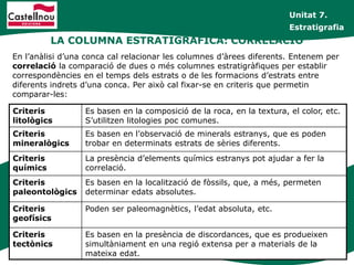 Unitat 7.
                                                                       Estratigrafia
           LA COLUMNA ESTRATIGRÀFICA: CORRELACIÓ
En l’anàlisi d’una conca cal relacionar les columnes d’àrees diferents. Entenem per
correlació la comparació de dues o més columnes estratigràfiques per establir
correspondències en el temps dels estrats o de les formacions d’estrats entre
diferents indrets d’una conca. Per això cal fixar-se en criteris que permetin
comparar-les:

Criteris          Es basen en la composició de la roca, en la textura, el color, etc.
litològics        S’utilitzen litologies poc comunes.
Criteris          Es basen en l’observació de minerals estranys, que es poden
mineralògics      trobar en determinats estrats de sèries diferents.
Criteris          La presència d’elements químics estranys pot ajudar a fer la
químics           correlació.
Criteris          Es basen en la localització de fòssils, que, a més, permeten
paleontològics    determinar edats absolutes.

Criteris          Poden ser paleomagnètics, l’edat absoluta, etc.
geofísics

Criteris          Es basen en la presència de discordances, que es produeixen
tectònics         simultàniament en una regió extensa per a materials de la
                  mateixa edat.
 