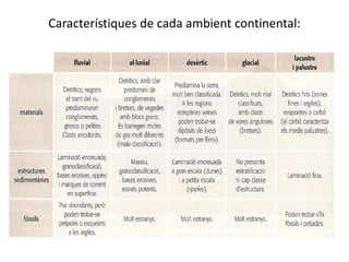 Característiques de cada ambient continental:
 
