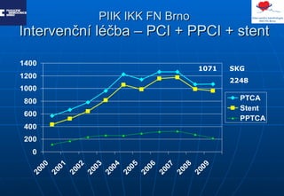 PIIK IKK FN Brno   Intervenční léčba – PCI + PPCI + stent   SKG 2248 1071 