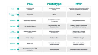 Proof-of-Concept vs Prototype vs MVP presentation | PPTX