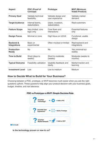 POC vs Prototype vs MVP How to Build the Right One for Your Business.pdf