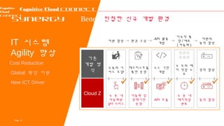 16Page
Cognitive Cloud Connect
Synergy Benefit
16Page
Cognitive
Cloud
Connect
IT 시스템
Agility 향상
Cost Reduction
Global 확장 지원
New ICT Driver
민첩한 신규 개발 환경
기존
개발 방
식
Cloud Z
수 주의 배
치 작업 소
요
정적 할당
소스 기반
개발
수동의 서
비스 모델
체크리스트를
통한 운영
수 분 내
배치작업
완료
동적 할당API 호출
수 분 내
자동화된
셀프서비스
자동화 및
정책기반
운영
지속적 통
합 / 배포
( 자동화 )
자원의
동적 할당
API 활용
개발
자원 할당 환경 구성
 