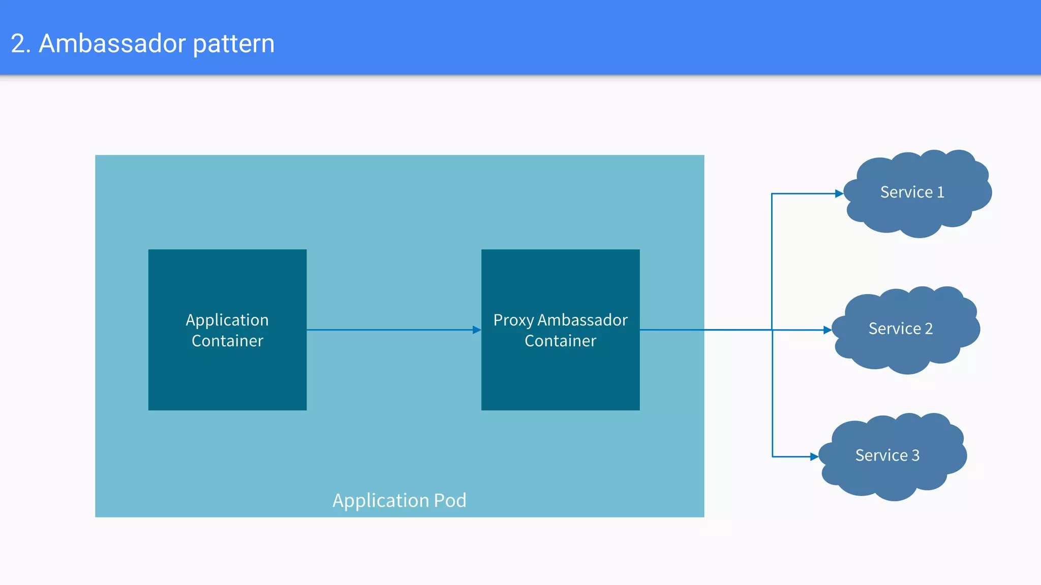 2. Ambassador pattern
Service 1
Service 2
Service 3
Application Pod
Application
Container
Proxy Ambassador
Container
 