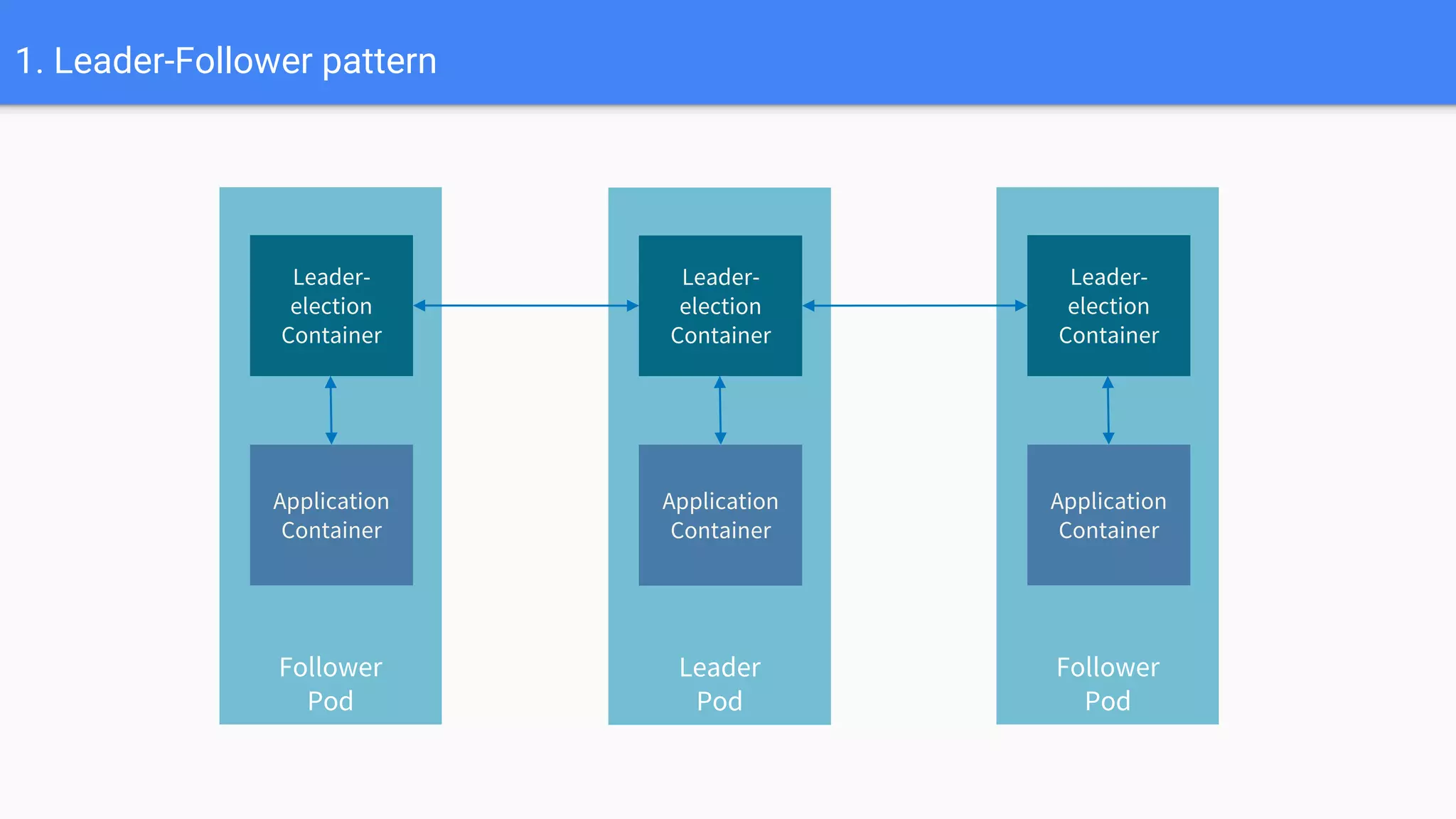 1. Leader-Follower pattern
Follower
Pod
Leader-
election
Container
Application
Container
Leader
Pod
Leader-
election
Container
Application
Container
Follower
Pod
Leader-
election
Container
Application
Container
 