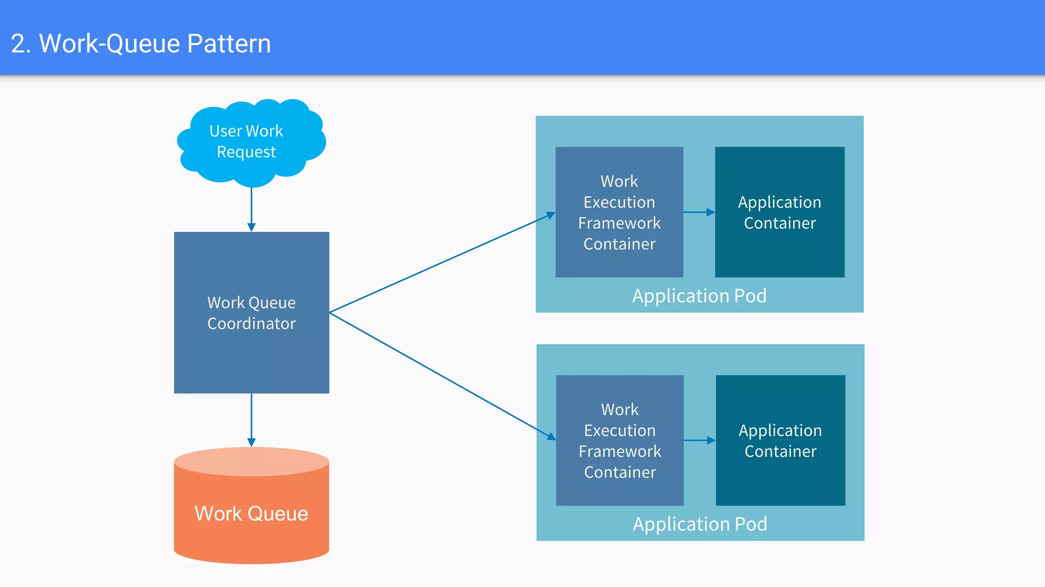 2. Work-Queue Pattern
Application Pod
Work
Execution
Framework
Container
Application
Container
Application Pod
Work
Execution
Framework
Container
Application
Container
Work Queue
Coordinator
Work Queue
User Work
Request
 