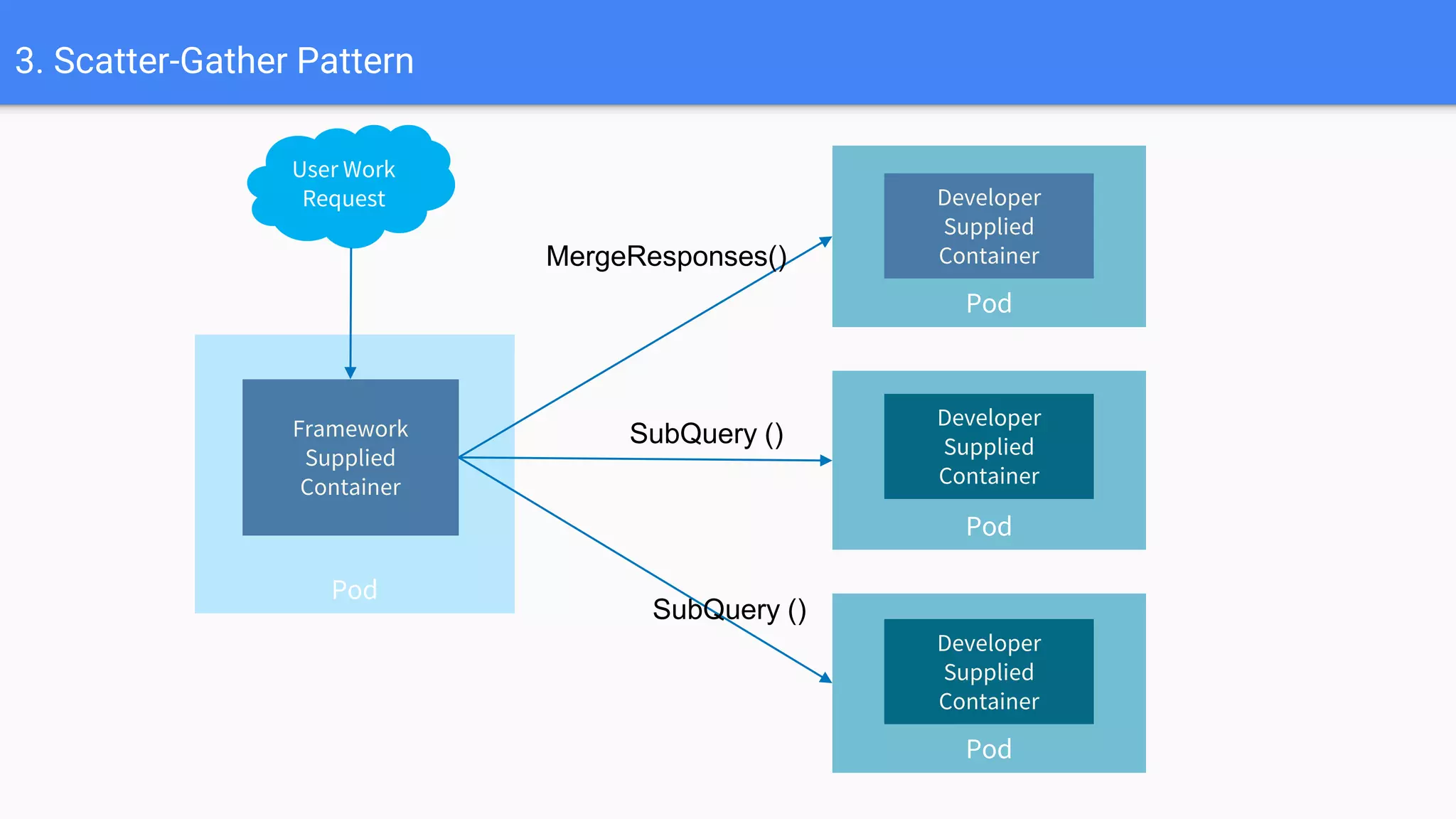 Pod
3. Scatter-Gather Pattern
Pod
Developer
Supplied
Container
Framework
Supplied
Container
User Work
Request
Pod
Developer
Supplied
Container
Pod
Developer
Supplied
Container
SubQuery ()
SubQuery ()
MergeResponses()
 
