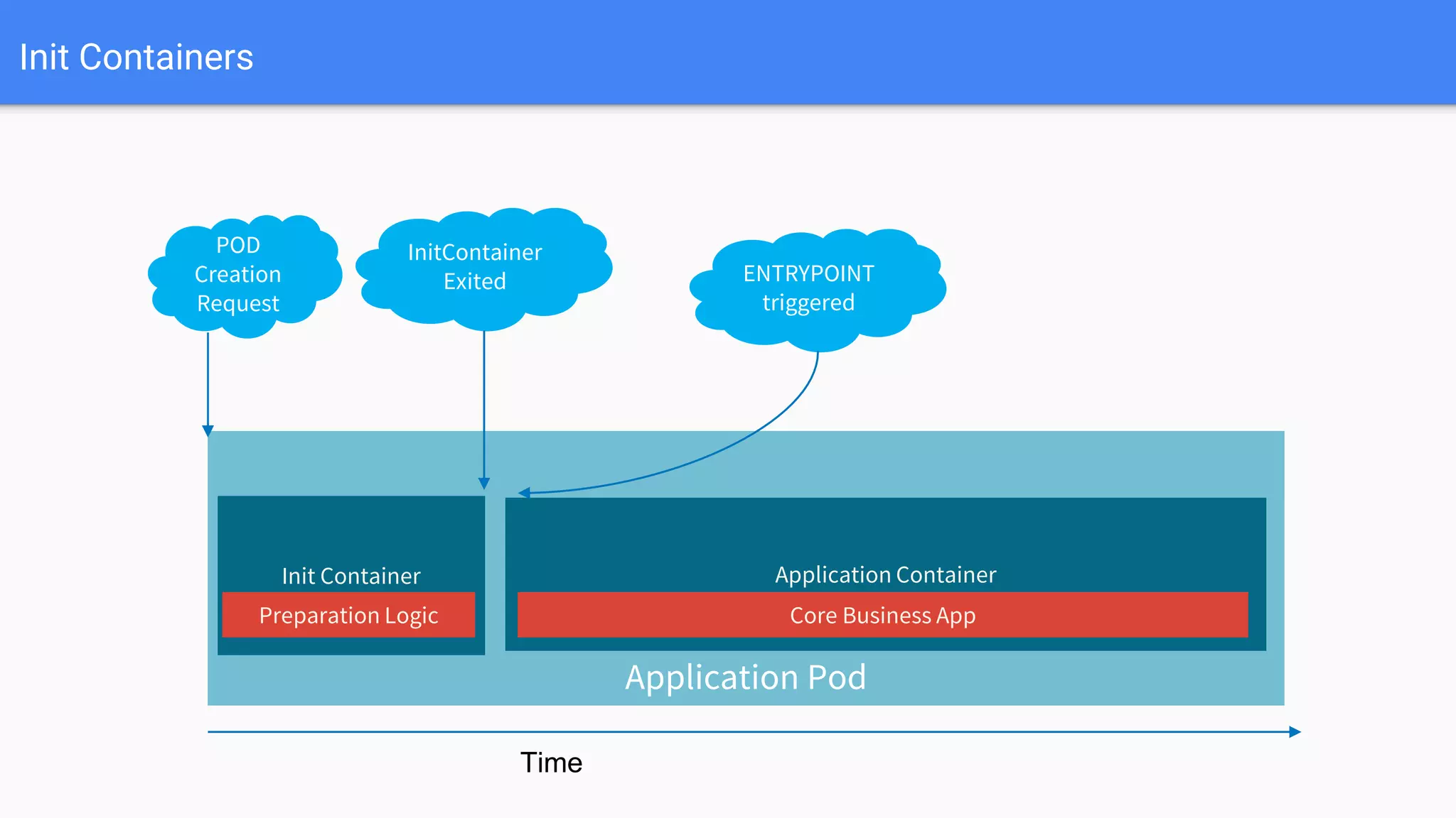 Init Containers
Application Pod
Application ContainerInit Container
Core Business App
Time
POD
Creation
Request
InitContainer
Exited ENTRYPOINT
triggered
Preparation Logic
 