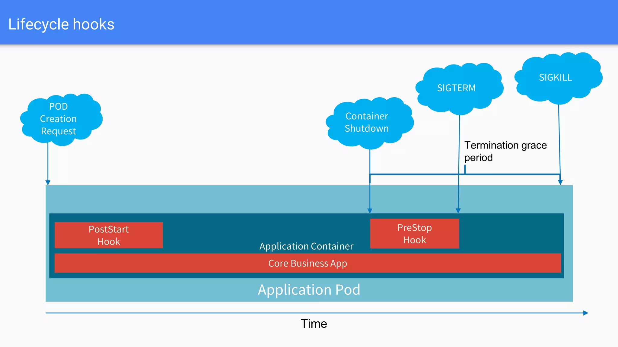 Lifecycle hooks
Container
Shutdown
Application Pod
Application Container
PreStop
Hook
PostStart
Hook
Core Business App
Time
POD
Creation
Request
SIGKILL
Termination grace
period
SIGTERM
 