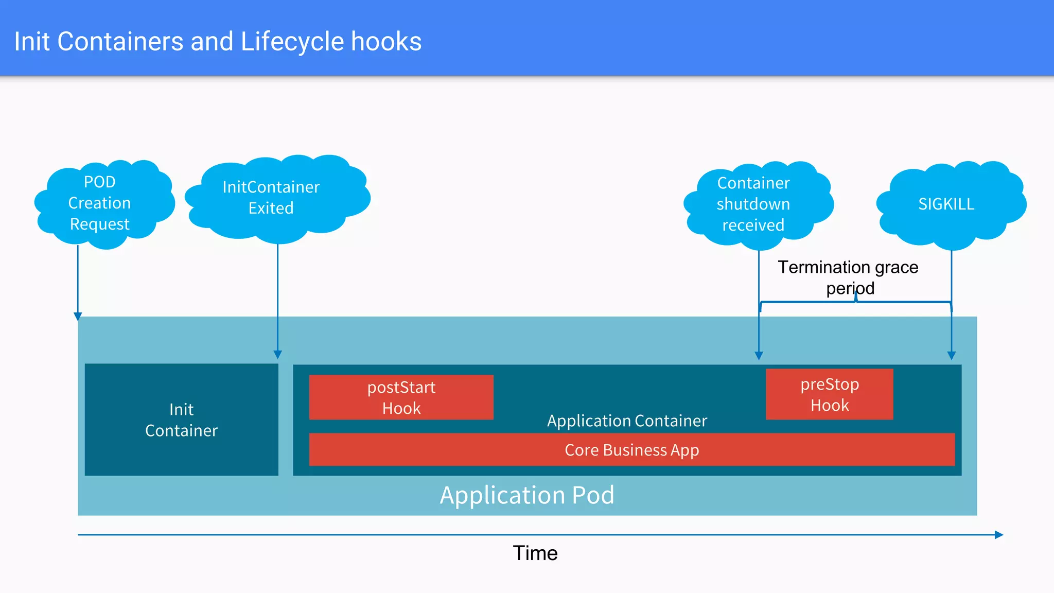 Init Containers and Lifecycle hooks
Container
shutdown
received
Application Pod
Application Container
Init
Container
preStop
Hook
postStart
Hook
Core Business App
Time
POD
Creation
Request
InitContainer
Exited SIGKILL
Termination grace
period
 