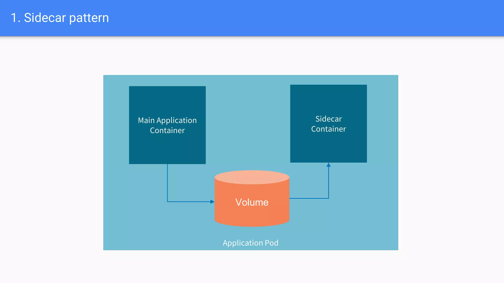 1. Sidecar pattern
Application Pod
Main Application
Container
Volume
Sidecar
Container
 