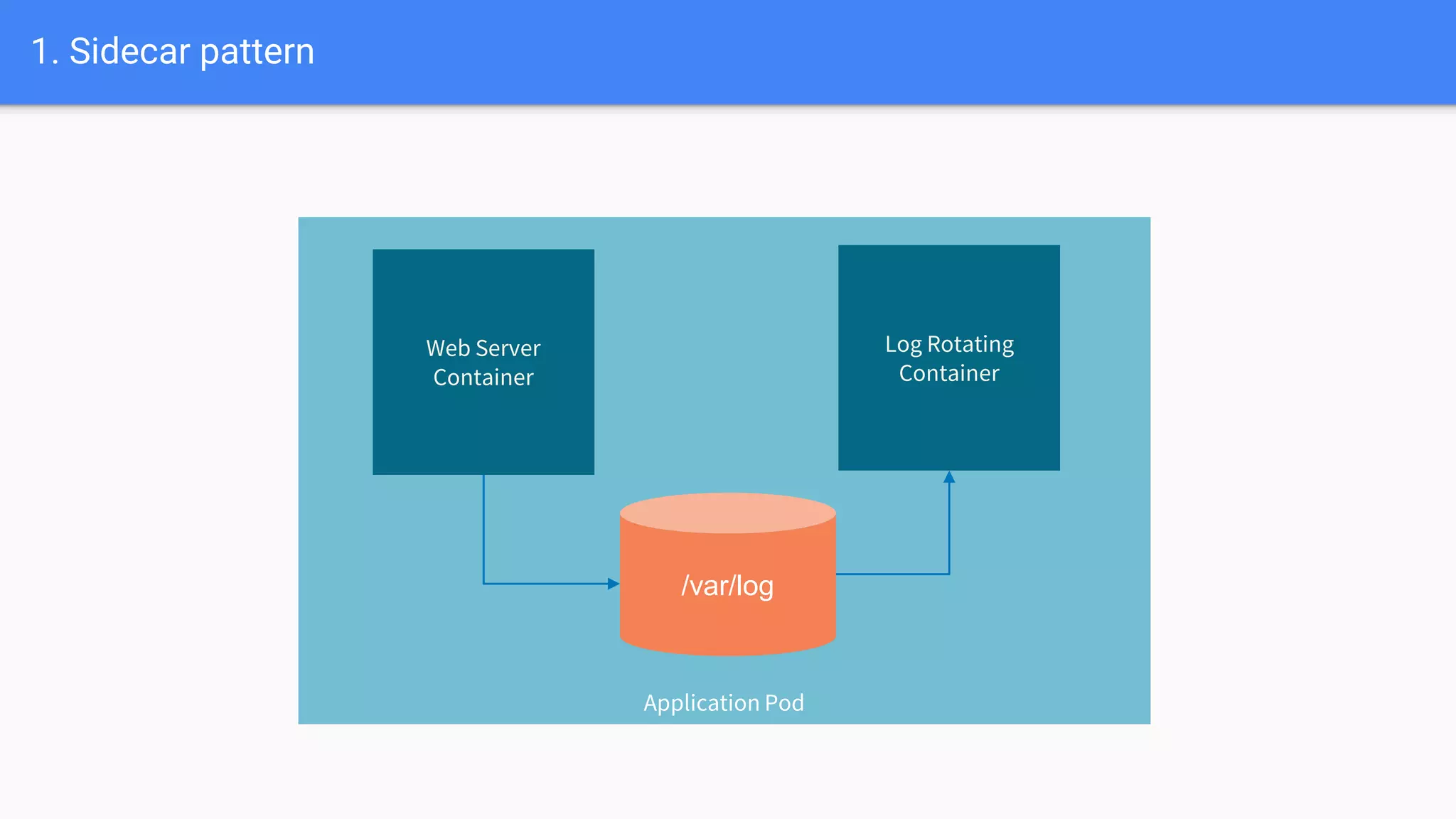 1. Sidecar pattern
Application Pod
Web Server
Container
/var/log
Log Rotating
Container
 