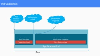 Container Pod Init Pod Design Patterns for Pods and Containers in Kubernetes - Webinar by ...