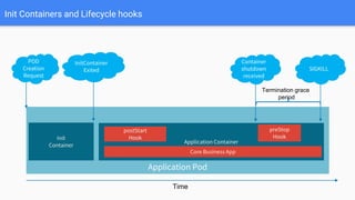 Container Pod Init Pod Design Patterns for Pods and Containers in Kubernetes - Webinar by ...