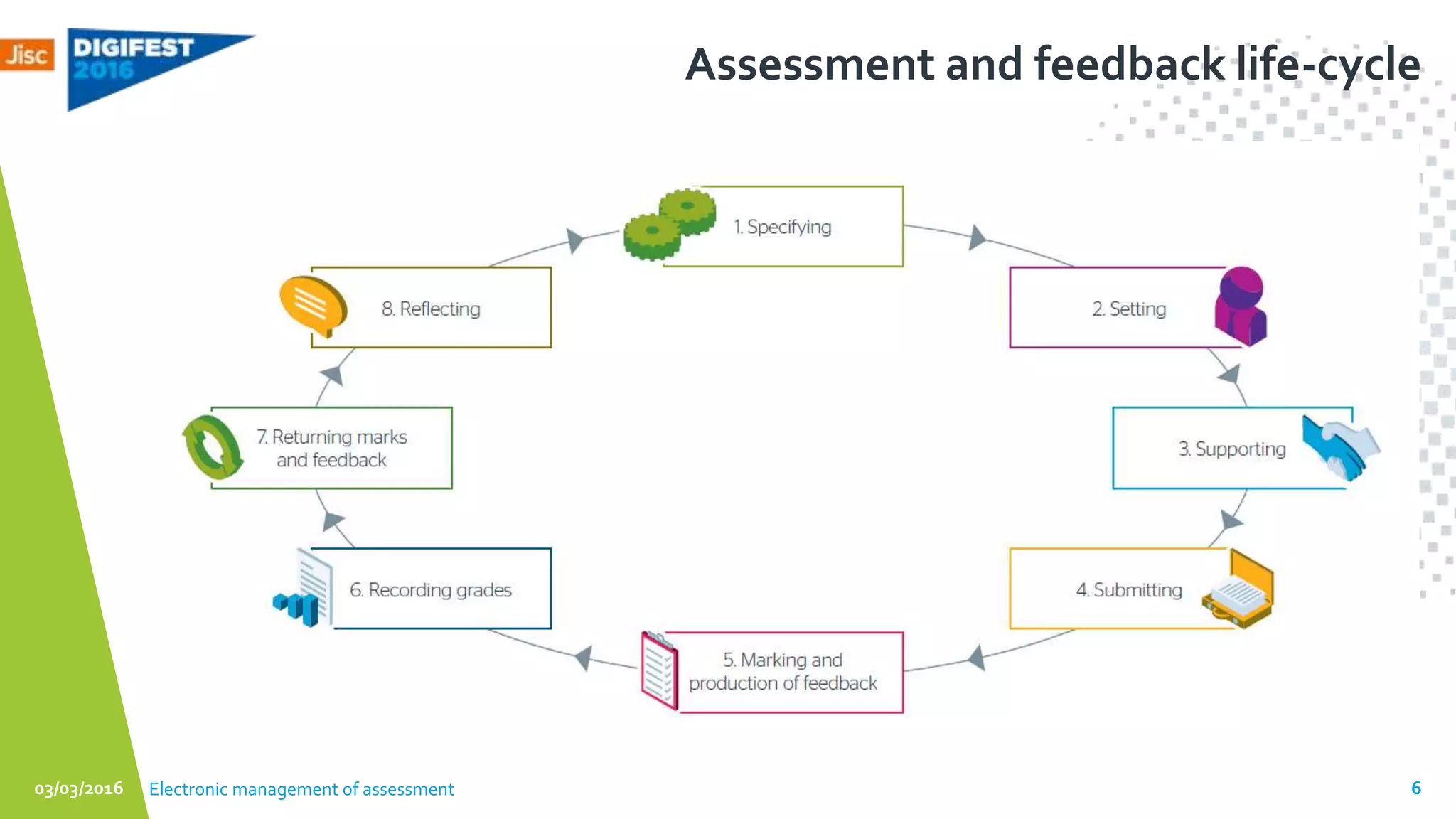 Assessment and feedback life-cycle
03/03/2016 Electronic management of assessment 6
 