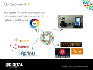 Work smart. Discover more.
Supported by
Our two-way API
The ﬁgshare API allows you to push and
pull metadata and data into and out of
ﬁgshare, in JSON format
 