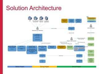 Solution Architecture
Client Device
Windows PC, Mac, Linux
iOS, Android
Online Storage
££
Nearline Storage
£
UoS Data RepositoryUoS Institutional
Repository
DOI Proxy Service
Research Data Consumer
Data Repository
Harvester
USDR AdministratorFederated Identity
Provider
OAI-PMH Interface
Research Data Storage
Service
File Synchronisation
Web-based Access
Researchers and Collaborators
Online Storage
££
File Sync Client
DOI Minting
Service
ORCID Validation
External
preservation
services e.g.
CLOCKSS
Archive?
Web Browser
Other Interfaces?
Research Project
Collaboration Space
Project Landing Page
Document Collaboration (Async)
Real-Time Collaborative Editing
Web Conferencing
Wiki, Blog
Backup
£
Metadata
Standards
Deposit Data
External Data
Repositories
During Project End of Project
ISDADS (UoS)
Directory
UK Access
Management
Federation
Other IdP –
Google, Office 365,
Facebook,
LinkedIn, etc.
AuthZ and AuthN
AuthZ and AuthN
UoS Government
Agencies
Commercial
Organisations
Other Universities
(UK and Intl)
Source Code
Repository
Source Code in Development
Key
Existing Service
External Service
New Service
DMPOnline
Data Management Plan
Creation
Research Data Support
Service Website
Guidance
Before Project
Catalogue
 
