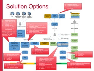 Client Device
Windows PC, Mac, Linux
iOS, Android
Online Storage
££
Nearline Storage
£
UoS Data RepositoryUoS Institutional
Repository
DOI Proxy Service
Research Data Consumer
Data Repository
Harvester
USDR AdministratorFederated Identity
Provider
OAI-PMH Interface
Research Data Storage
Service
File Synchronisation
Web-based Access
Researchers and Collaborators
Online Storage
££
File Sync Client
DOI Minting
Service
ORCID Validation
External
preservation
services e.g.
CLOCKSS
Archive?
Web Browser
Other Interfaces?
Research Project
Collaboration Space
Project Landing Page
Document Collaboration (Async)
Real-Time Collaborative Editing
Web Conferencing
Wiki, Blog
Backup
£
Metadata
Standards
Deposit Data
External Data
Repositories
During Project End of Project
ISDADS (UoS)
Directory
UK Access
Management
Federation
Other IdP –
Google, Office 365,
Facebook,
LinkedIn, etc.
AuthZ and AuthN
AuthZ and AuthN
UoS Government
Agencies
Commercial
Organisations
Other Universities
(UK and Intl)
Source Code
Repository
Source Code in Development
Key
Existing Service
External Service
New Service
Solution Options
1.  Syncplicity – on-premise or hosted
2.  MS OneDrive for Business – on-
premise or hosted
3.  Janet File Sync & Share Framework
supplier e.g. Box
4.  Cloud Service with Linux client
support e.g. Dropbox
5.  FOSS solution e.g. Dropoff
1.  SharePoint/Office 365
2.  Lync or Jabber for real
time video/audio
3.  Figshare
4.  Formalise use of
commonly used Cloud
services e.g. Google
Docs/Hangouts
Strategic option to develop
‘Community Portal’ platform,
adding DB, Big Data,
Visualisation, etc.
1.  GitHub Enterprise
2.  Mercurial with web front-end
3.  MS TFS on Azure
4.  etc.
1.  Another backup product/license
2.  Distributed replication rather
than traditional backup
1.  Figshare – cloud or on-premise
2.  Existing repository (FOSS or
COTS) e.g. Eprints, Dspace
3.  SharePoint with bespoke
development
4.  Shared Service/Partner with
another HEI
5.  Other CMS e.g. TikiWiki CMS used
by the BBC
1.  EMC isilon scale-out NAS
with Smartdedupe and
Smartpools
2.  Amazon S3
3.  MS Azure
1.  EMC Isilon
2.  Amazon S3
3.  MS Azure
1.  Nothing if online storage is cheap enough
2.  EMC Isilon (with Smartpools)
3.  Arkivum – cloud or on-premise
4.  Amazon Glacier
1.  Federation Services
2.  Avoid through developing
Accman self-service
provisioning
 