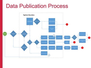Data Publication Process
Publication+
Process
Existing+Meta+Data+
inc+DOI
Add+Public+
Research+Data+to+
Meta+Data+Record
Full+Research+Data+
Openly+Accessible
Add+DOI+to+article
Add+DOI+to+&+write+up++
Data+Access+Statement
Discoverable+
Data
End
Yes
No
Yes
No
Yes
No
RDM.BP06:*Research*Publication*Process
+
Closed
Embargoed
Externally+Hosted
Define+Date+Range Upload+Data
Flag+as+Closed+ Upload+Data End
End
Create+Meta+Data+Only
Create+Meta+Data+
inc+Reserve+DOI
Yes
Figshare*Boundary*
Externally+
Hosted+Data
Backed+up+to+
Arkivum
Backed+up+to+
Arkivum
Provide+Link+to+
External+Data
Meta+Data+
Only
Yes
No
Embargo+
Ends
Publicly+Available+Data
Unavailable+(to+Public)+
Data
Yes
No
End
Unavailable+(to+Public)+
Data
 